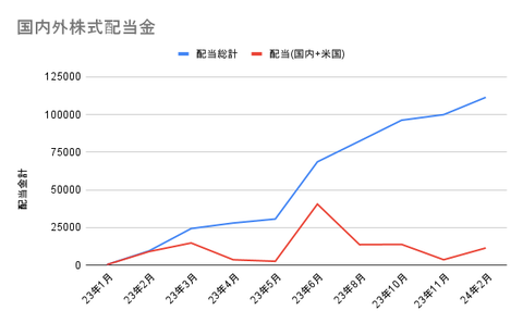 国内外株式配当金 (1)