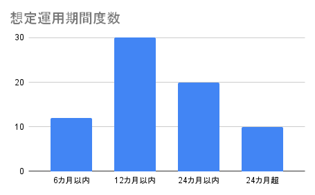 想定運用期間度数 (1)