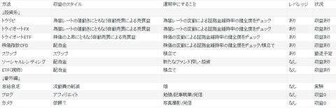 不労所得まとめ