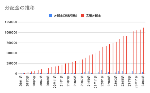 分配金の推移 (1)