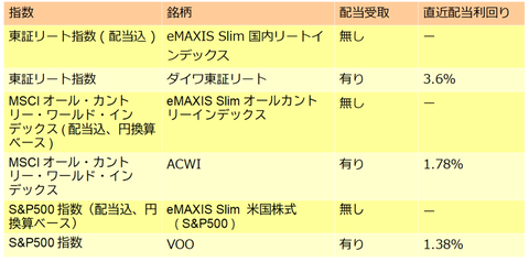 ETFインデックスファンド 配当