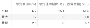 想定利回り(%)、想定運用期間(月)、投資金額(円) (1)