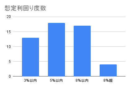 想定利回り度数
