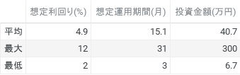 想定利回り(%)、想定運用期間(月)、投資金額(円)
