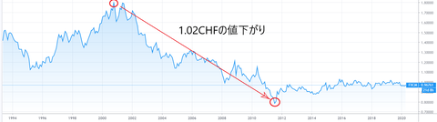 USD-CHF 1994年から 102