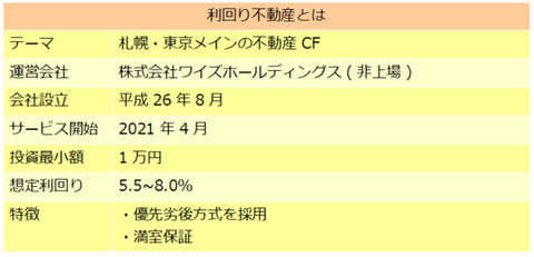 利回り不動産