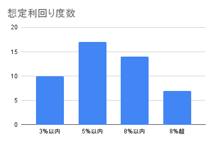 想定利回り度数