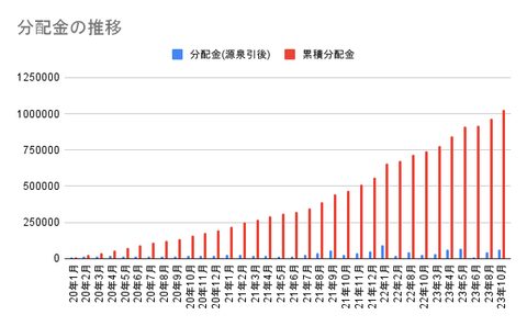 分配金の推移