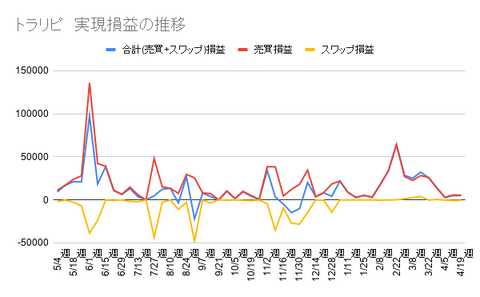 トラリピ 実現損益の推移