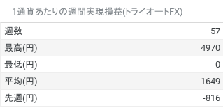 1通貨単位での週間実現損益