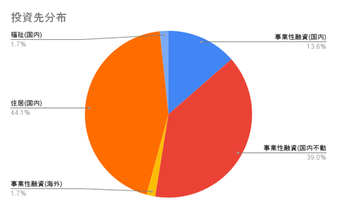 投資先分布 (2)