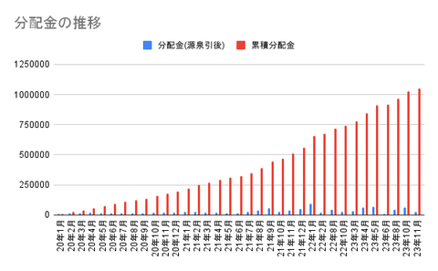 分配金の推移