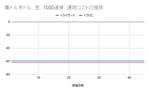 豪ドル米ドル、売、1000通貨 運用コストの推移