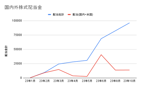 国内外株式配当金