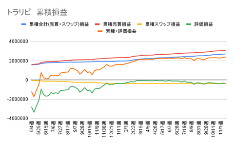 トラリピ 累積損益 (1)