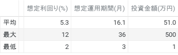 想定利回り(%)、想定運用期間(月)、投資金額(円) (2)