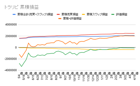 トラリピ 累積損益