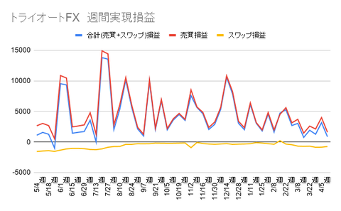 トライオートFX 週間実現損益