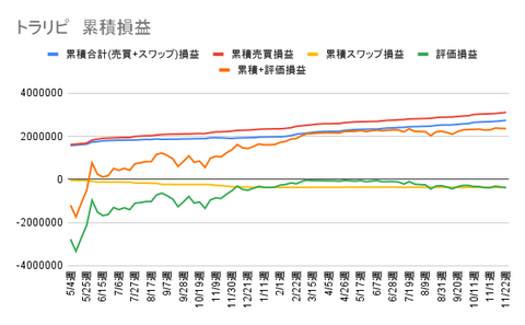 トラリピ 累積損益 (2)