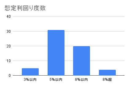 想定利回り度数 (1)
