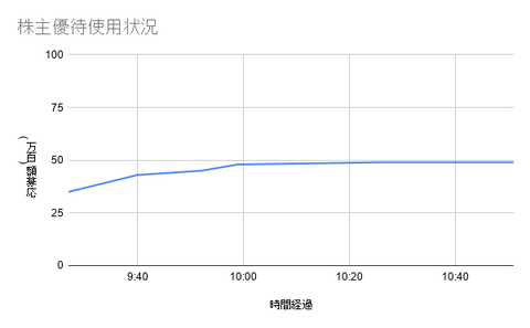 株主優待使用状況