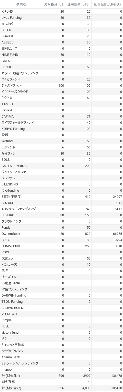 運用残高(万円) と 配当金(円_源引後) (2)