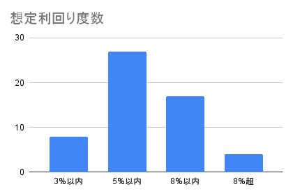想定利回り度数