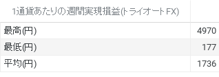 1通貨単位での週間実現損益