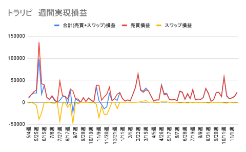 トラリピ 週間実現損益 (1)