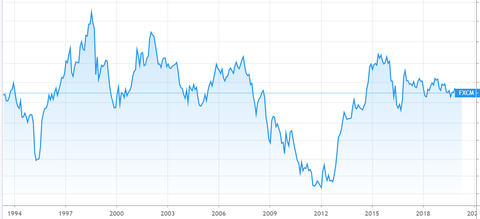 USDJPY 長期チャート