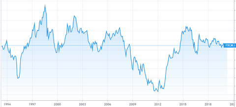 USDJPY　長期チャート