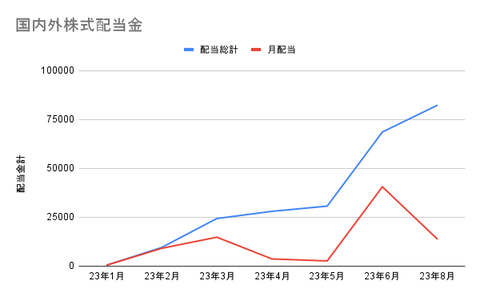 国内外株式配当金