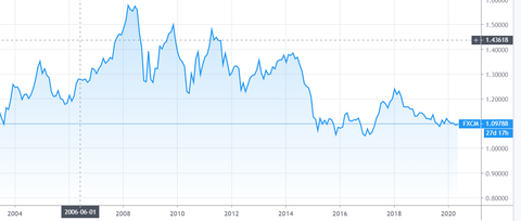EURUSD Y15