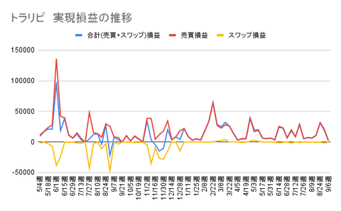 トラリピ 実現損益の推移 (4)