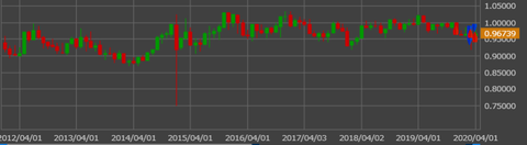 USD-CHF 3 TFX