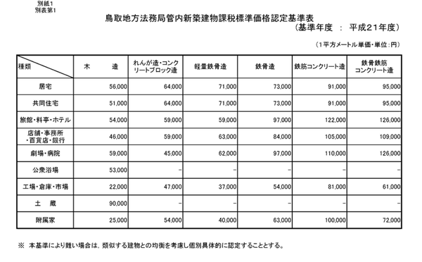 鳥取法務局管内建物課税標準価格認定基準表（H21)