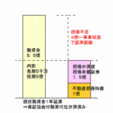 担保評価と資産処分