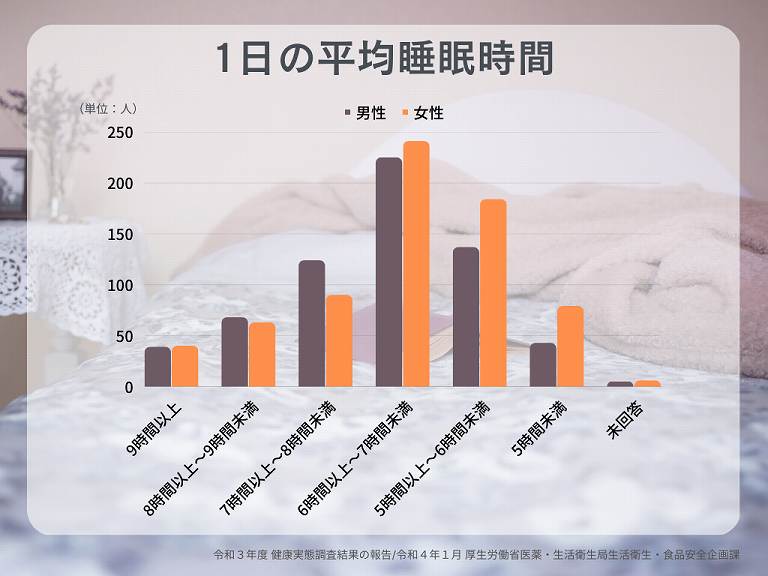【悲報】６時間睡眠を続けると・・・・