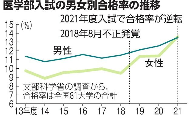 不正入試から5年・・・医学部入学女性数は増えたのか・・・