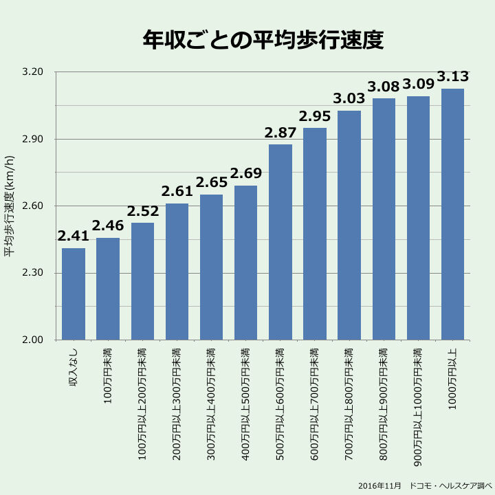 「歩くのが遅い人」は脳みそが小さいらしい・・・