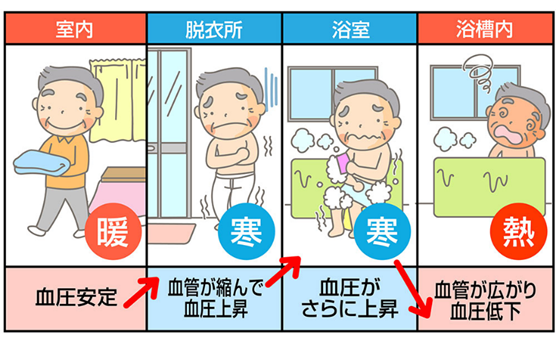 若い人も注意「ヒートショック」交通事故死者数よりも多いらしい・・・
