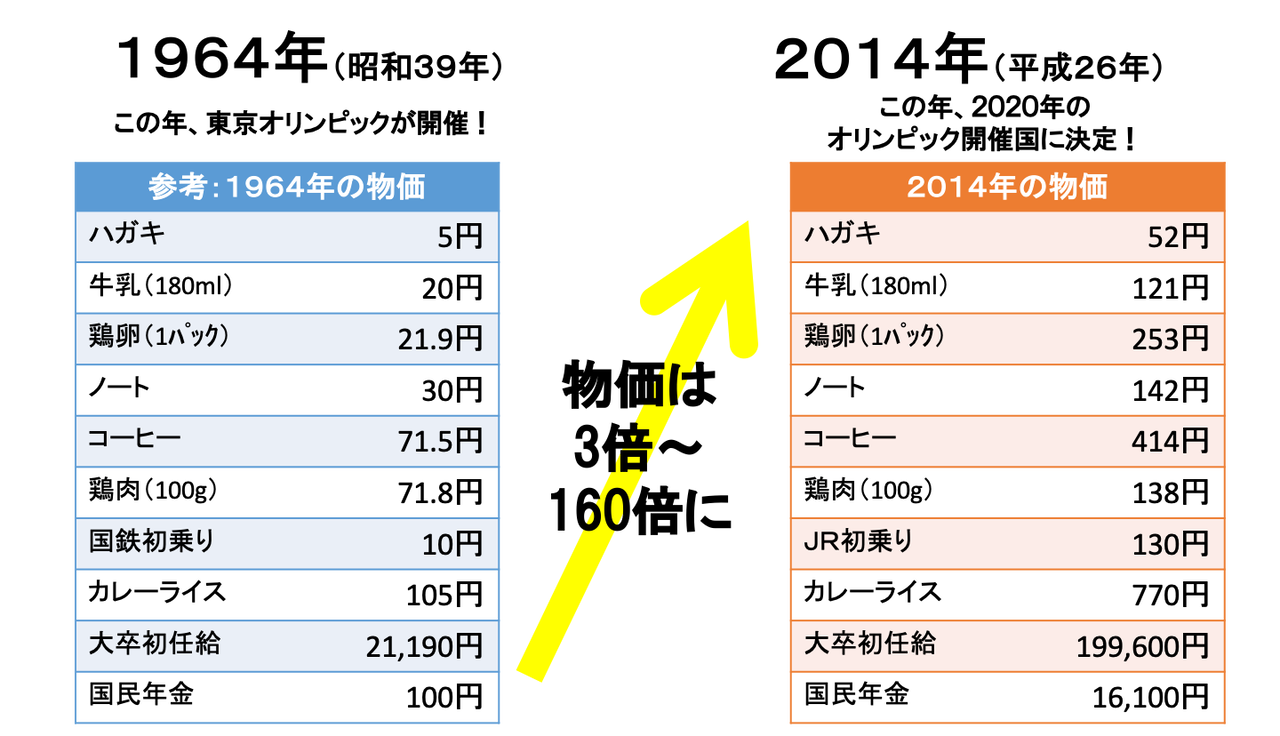 【画像】1970年の物価と公共料金がこちら