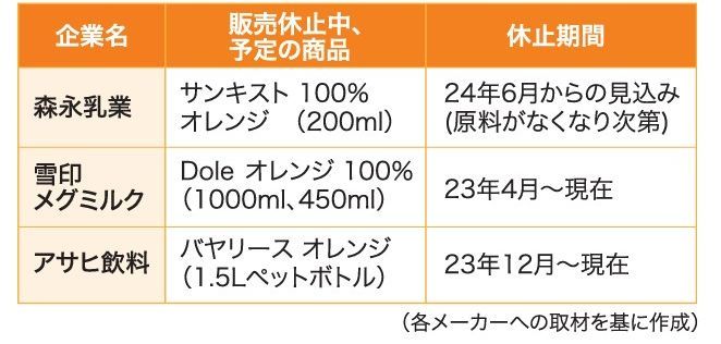 オレンジジュースが続々と販売休止