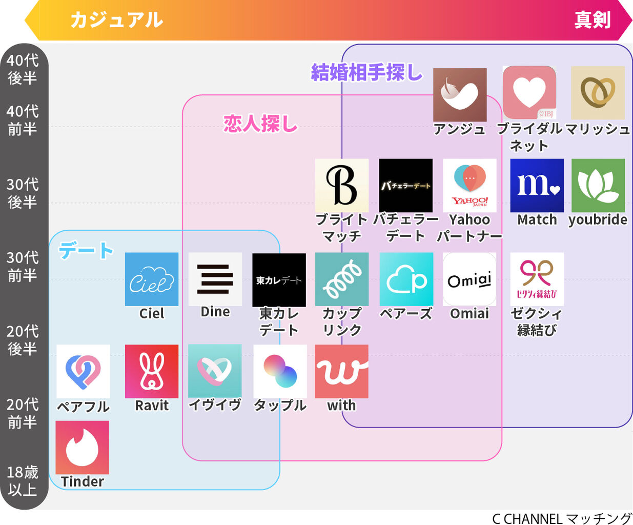 東京都制作　マッチングアプリ本格スタート！！急げ！！