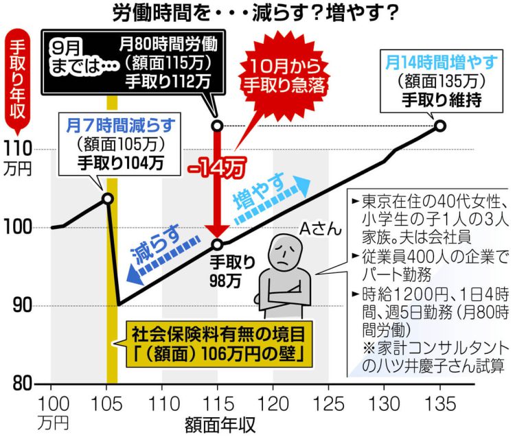 「106万円の壁」条件を変更　厚生年金加入条件はどうなる・・・？