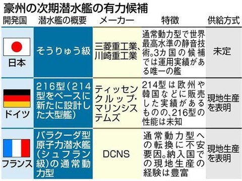 吉報？悲報？豪潜水艦受注競争で日本の敗北濃厚と報道