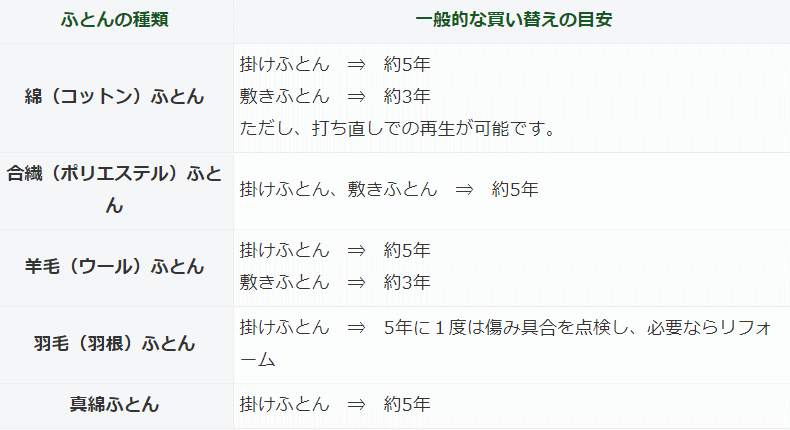 布団の買い替え目安 素材ごとの比較 布団 を考える 布団の買い替え目安 素材ごとの比較 布団 を考える