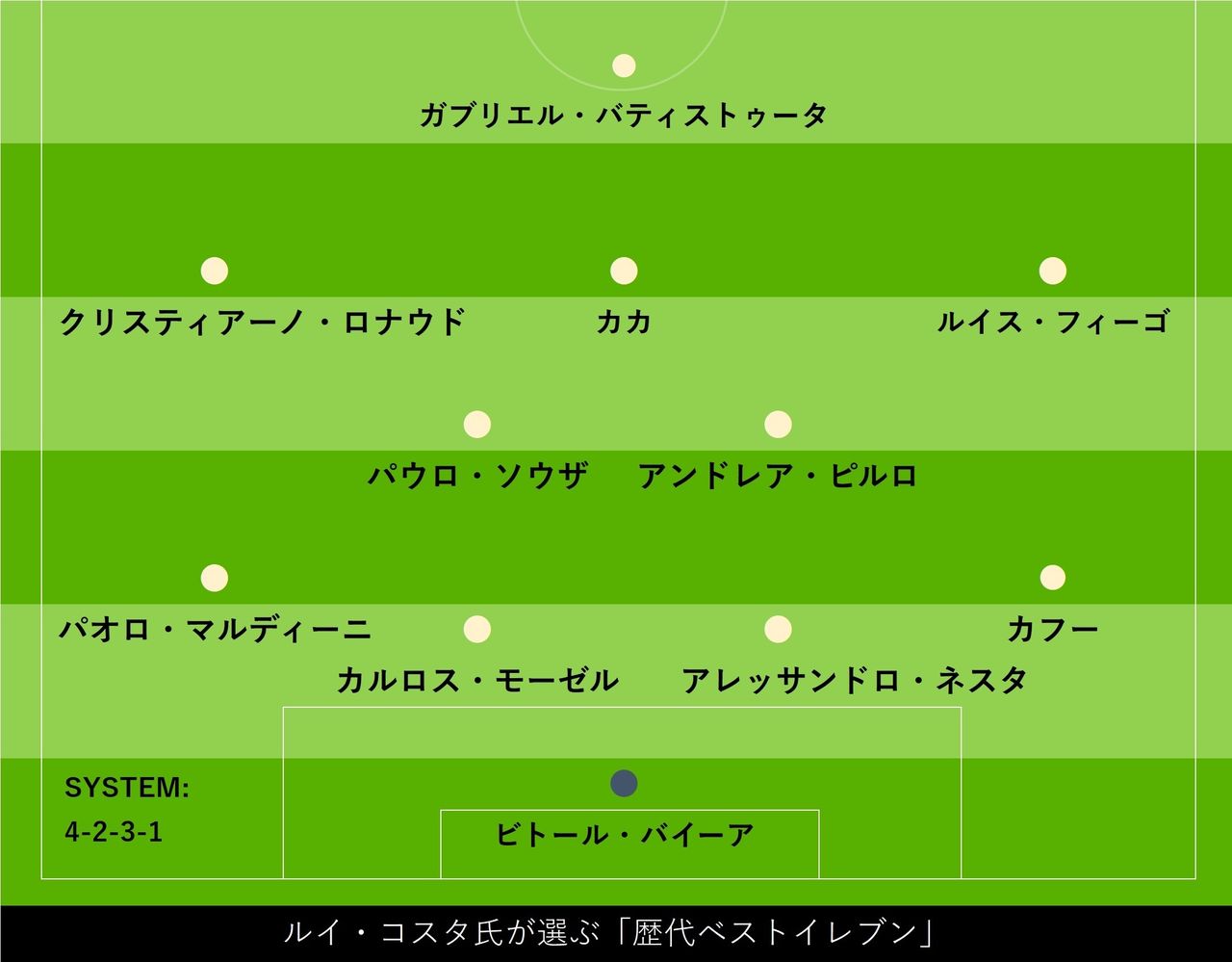 サッカー ルイ コスタ氏が選ぶ 歴代ベストイレブン 元jリーガーを大絶賛 最も尊敬する真の勝者 フットボールまとめ