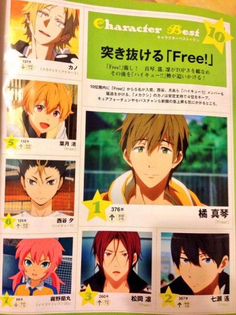 Free Es がトップ3を独占 今月号のアニメージュキャラクターの人気投票公開 Anime Goods Collection
