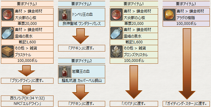 ゾディアックウェポンストーリー ゾディアックウェポン ネクサス強化 クエスト内容詳細 冬のなまず